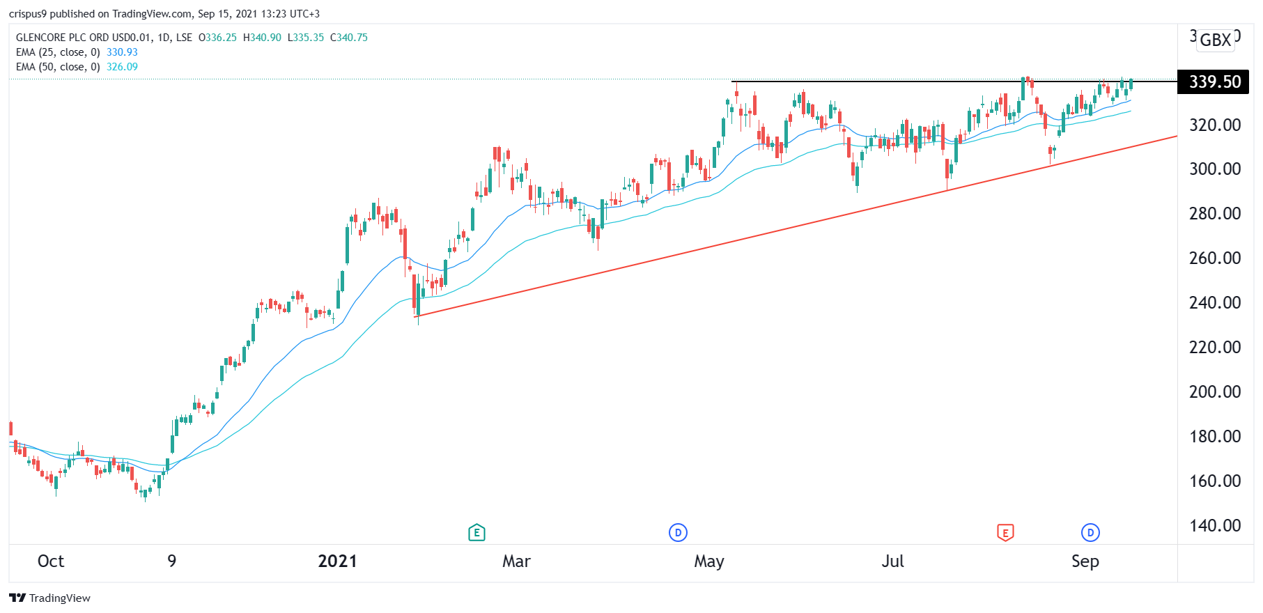 Glencore Share Price Forecast On The Cusp Of A Major Breakout