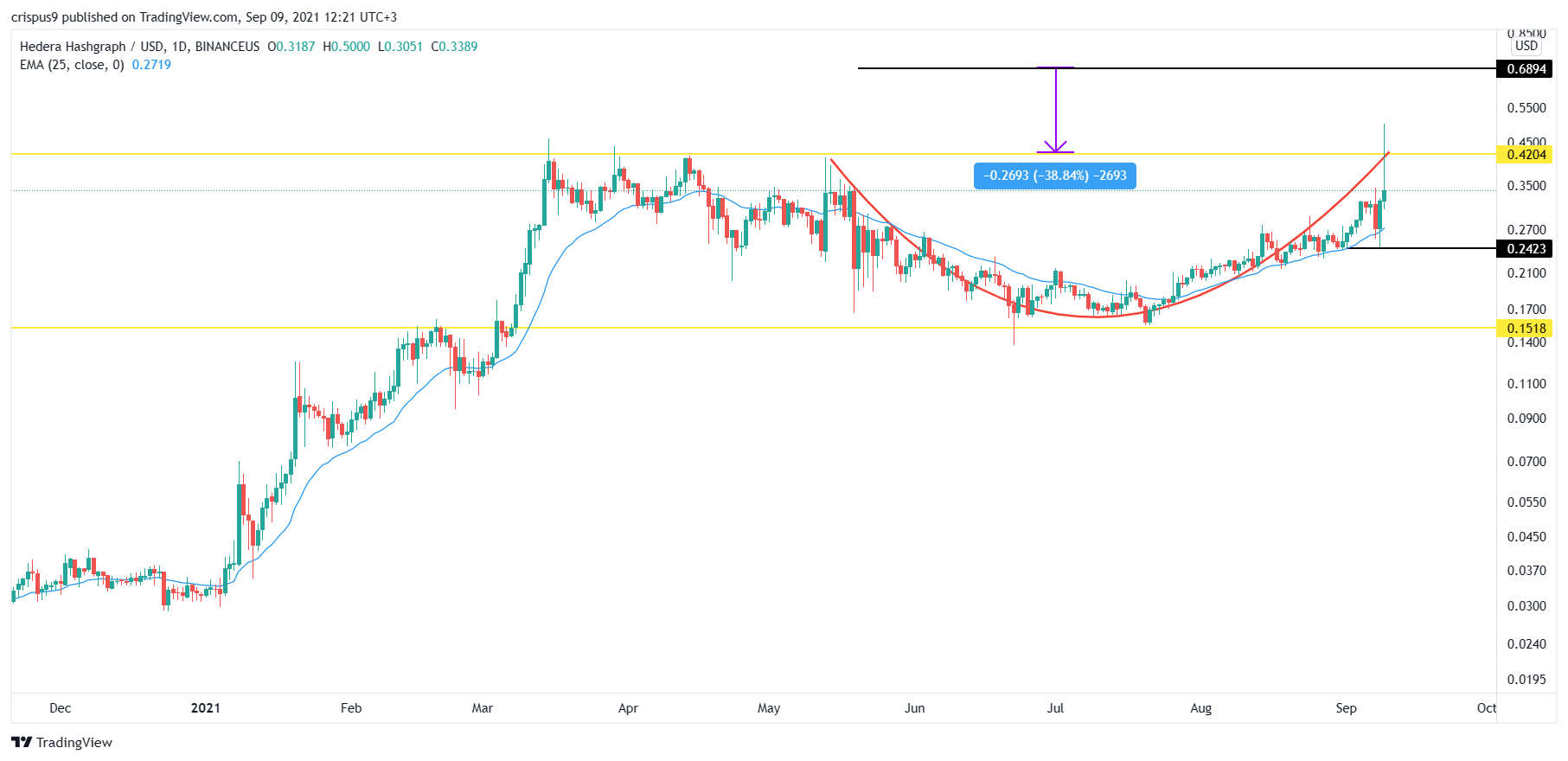 Hedera Hashgraph Price Prediction Hbar Defied Gravity What Next