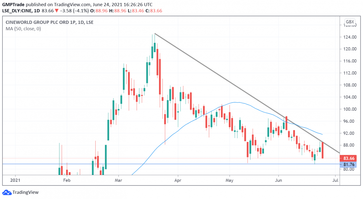 Cineworld Share Price: Resistance Could See Further Losses