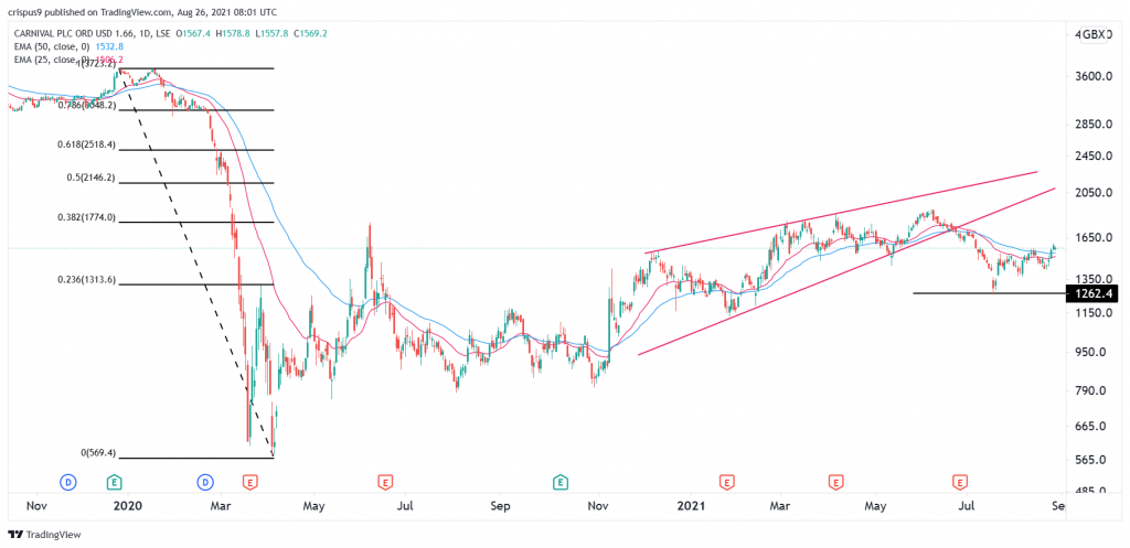 Carnival share price