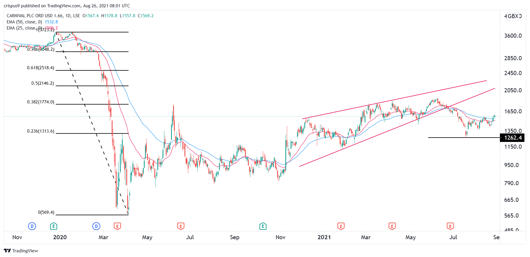 Carnival Share Price Forecast: Cautiously Optimistic