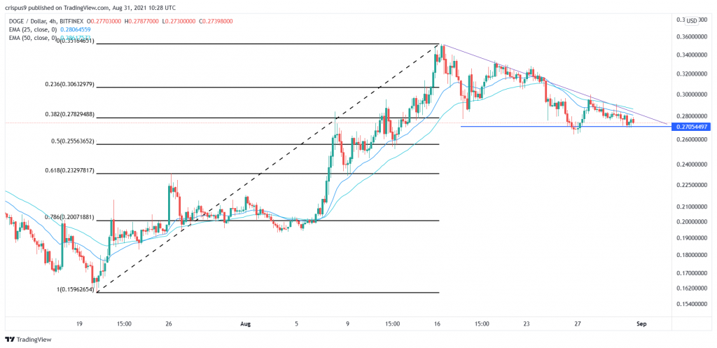 Dogecoin Price