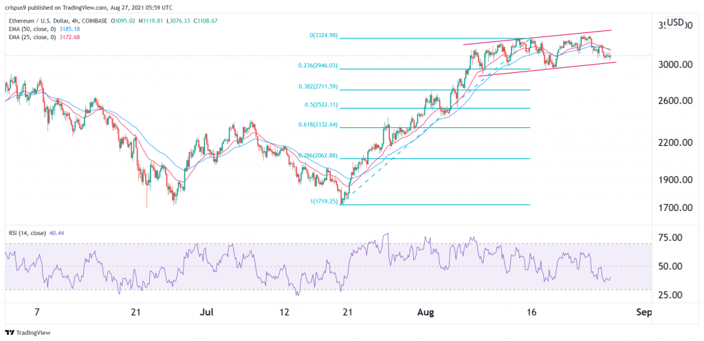 Ethereum Price