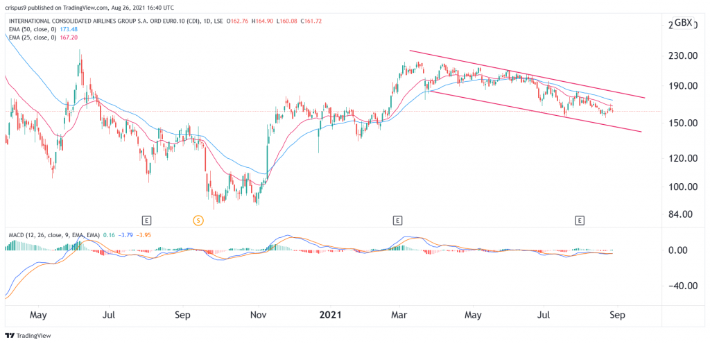 IAG share price