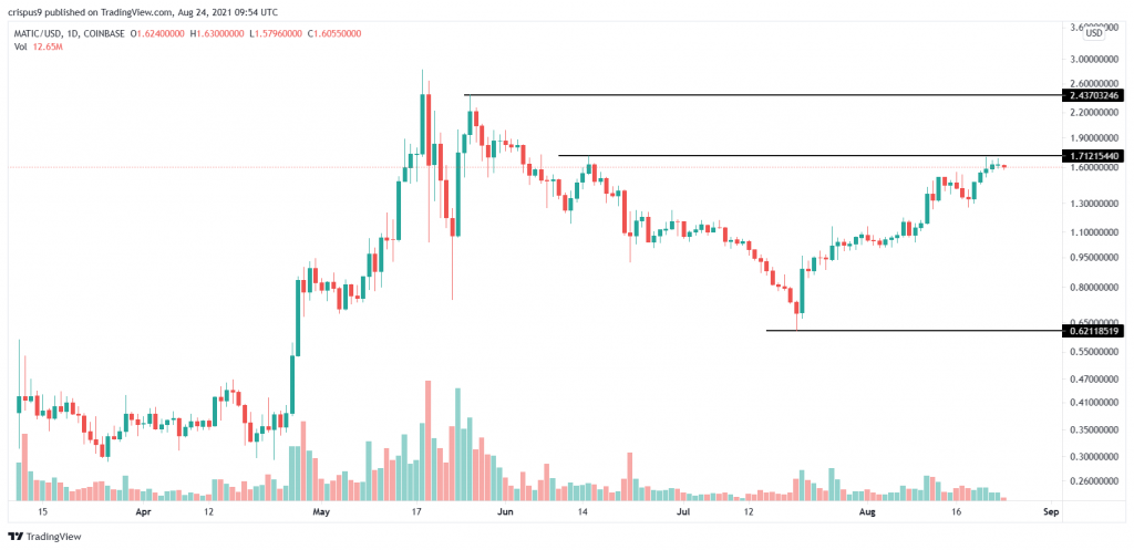 Polygon Price