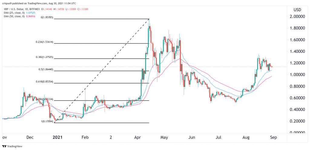 Ripple Price