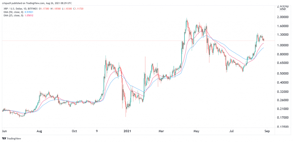 Ripple price