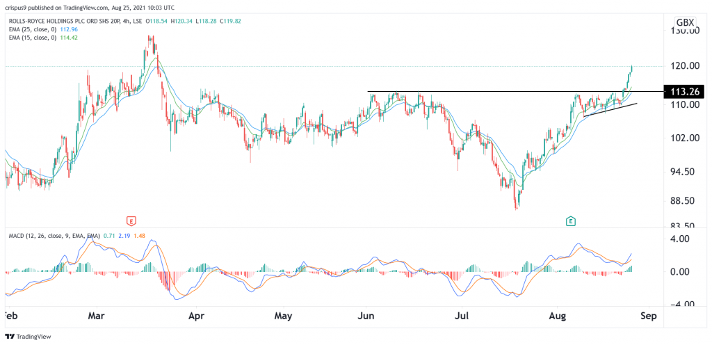 Rolls-Royce share price