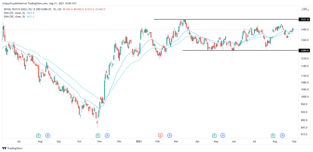 Shell Share Price