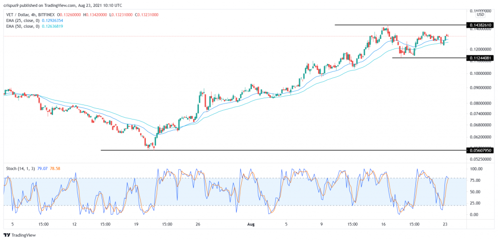 VeChain price