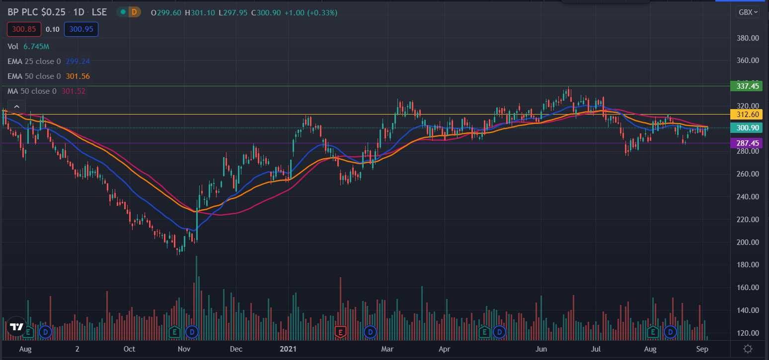 Bp Share Price Forecast For September A Major Buy Or Sell