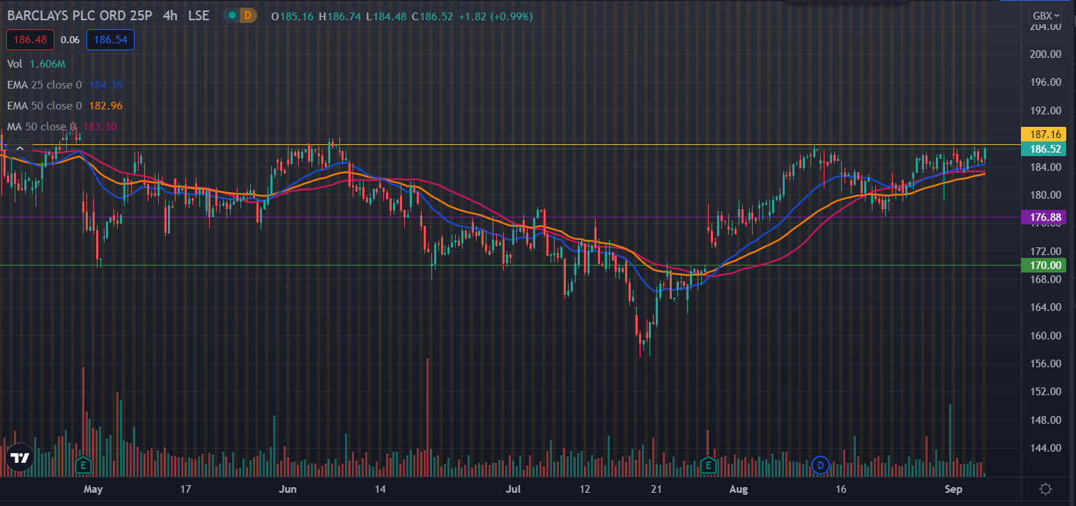 Barclays Share Price Forecast For September 2021