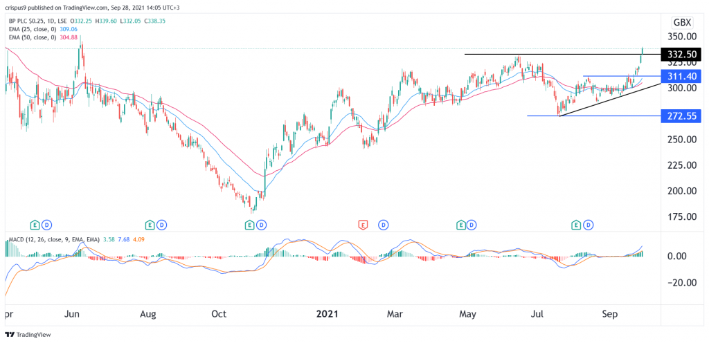 BP share price