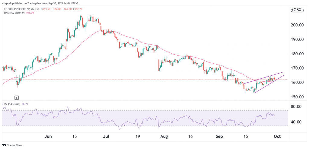 BT Share Price