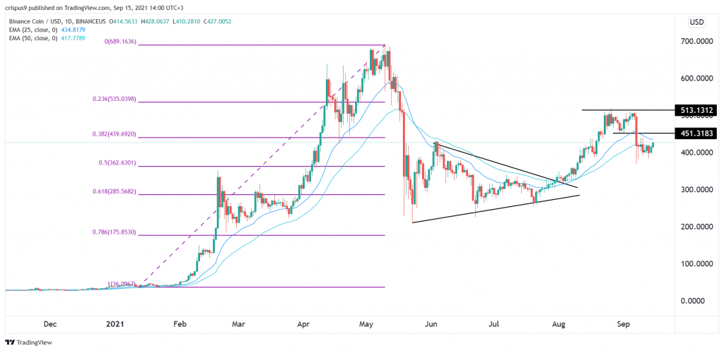 binance coin price