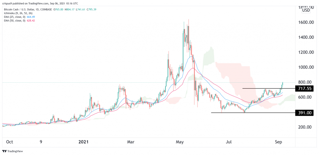 Bitcoin Cash Price