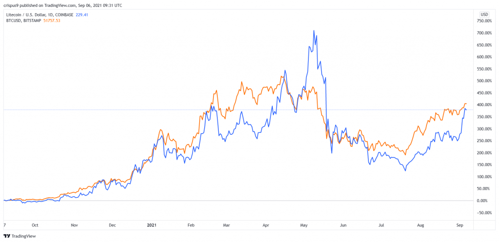 Bitcoin vs Litecoin