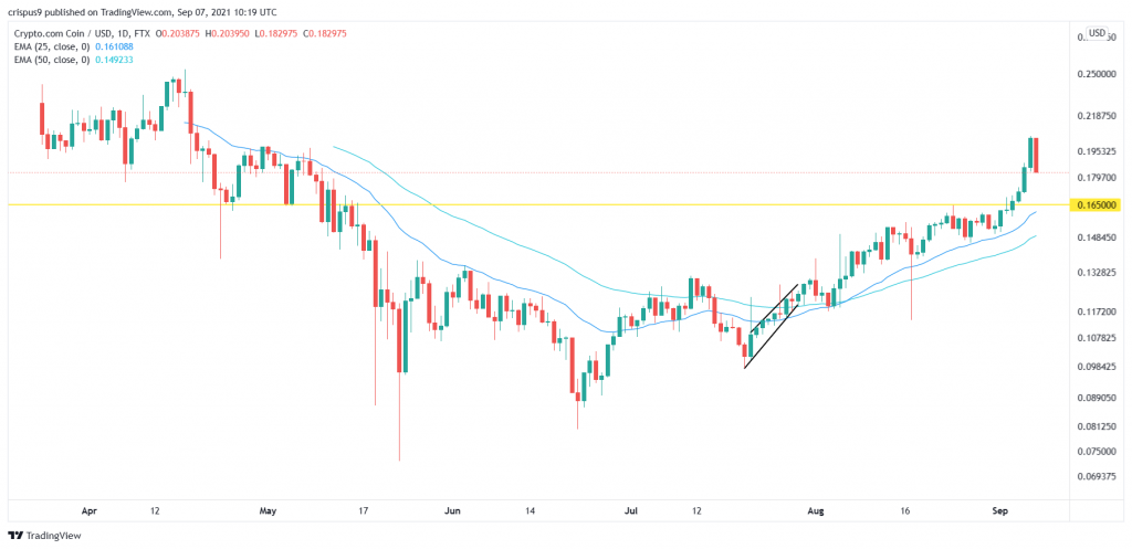 Crypto.com Coin Price