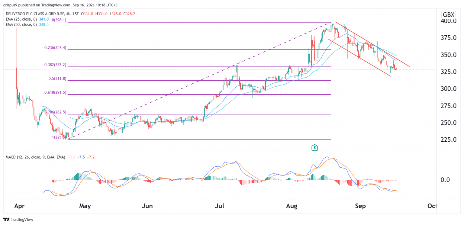 Deliveroo Share Price Forecast