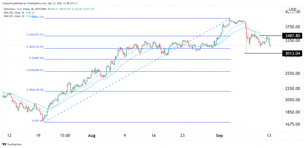 Ethereum Price