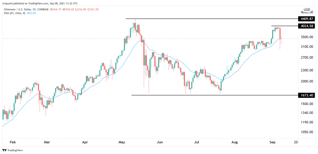 Ethereum Price