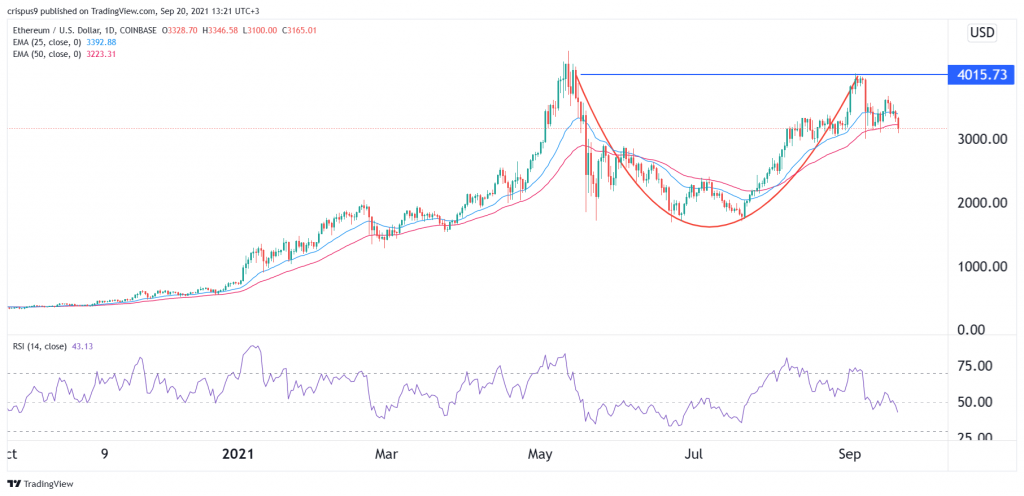 Ethereum Price