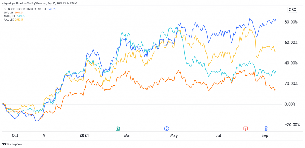 Glencore vs peers