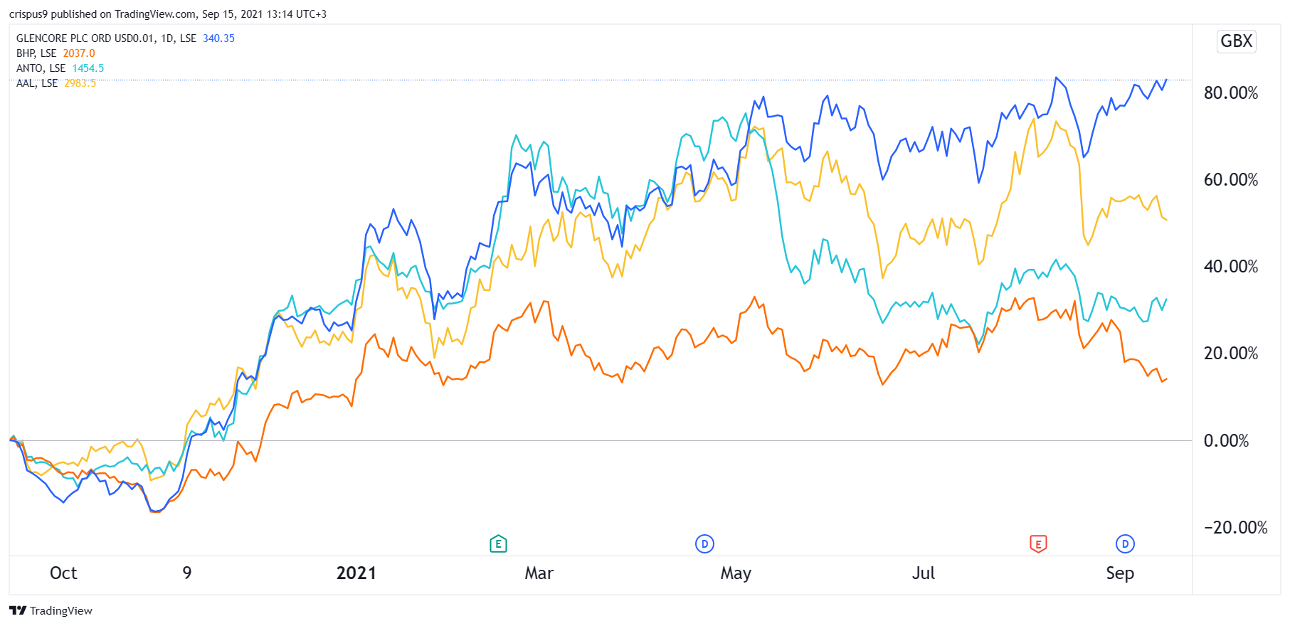 Glencore Share Price Forecast: On The Cusp Of A Major Breakout