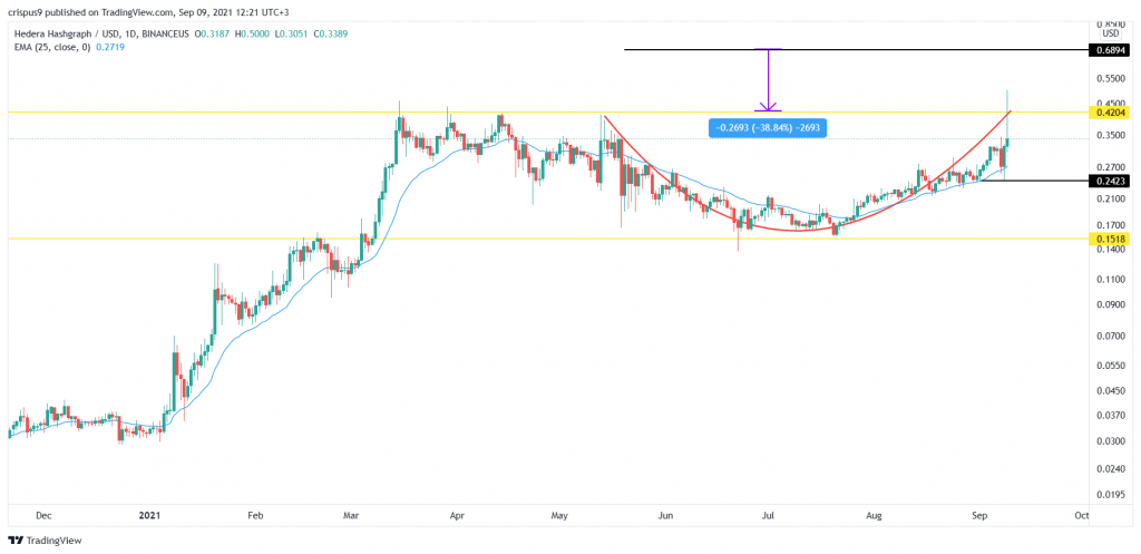 Hederal Hashgraph Price