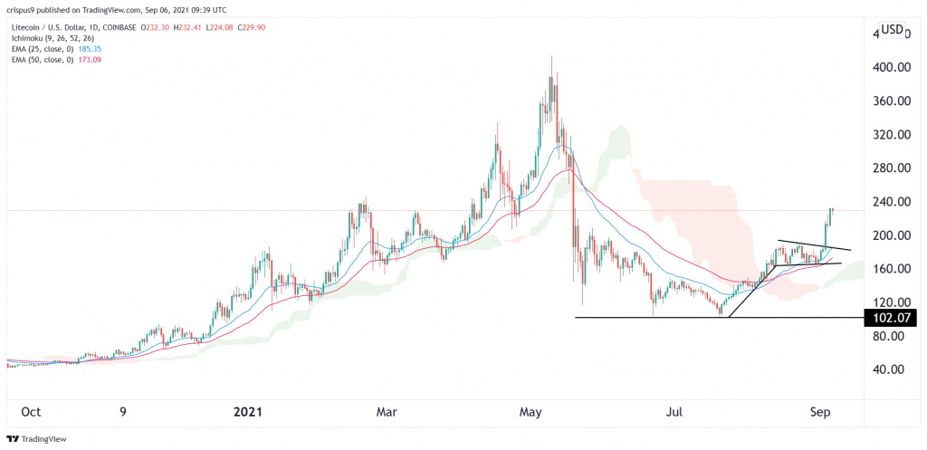 Litecoin Price