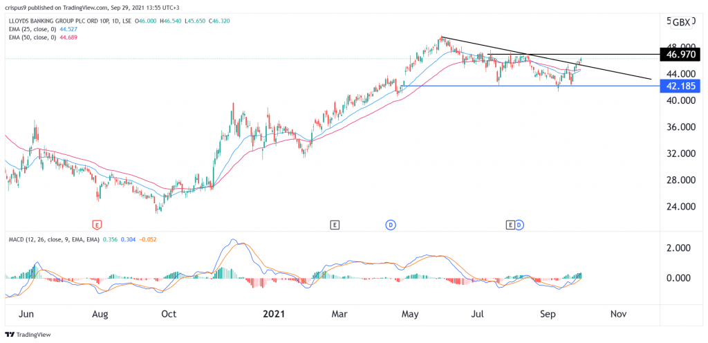 Lloyds Share Price