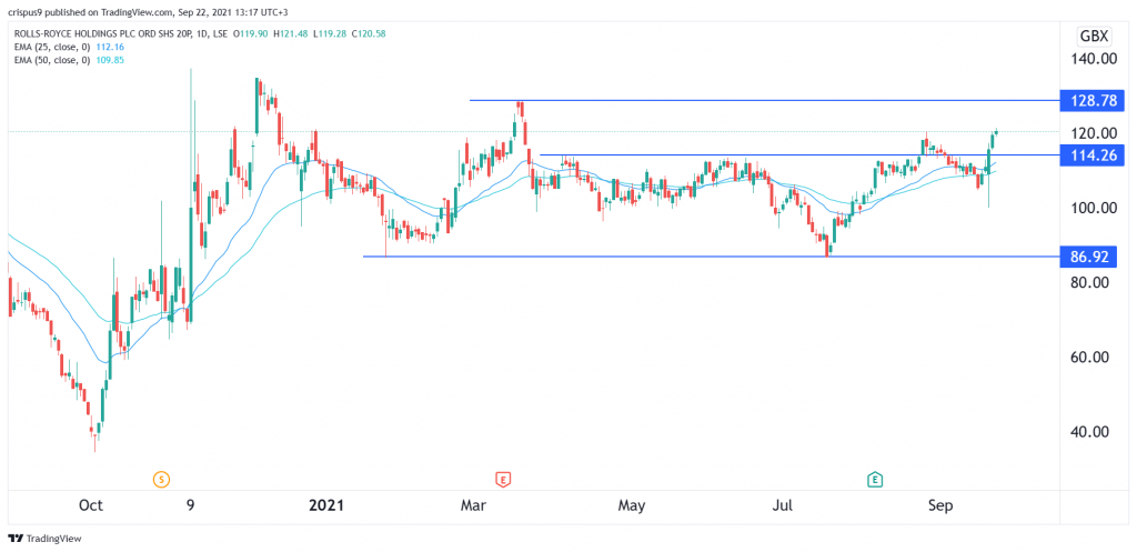 Rolls-Royce share price