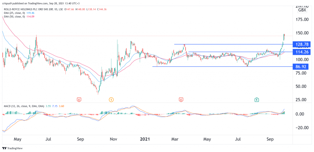 Rolls-Royce share price