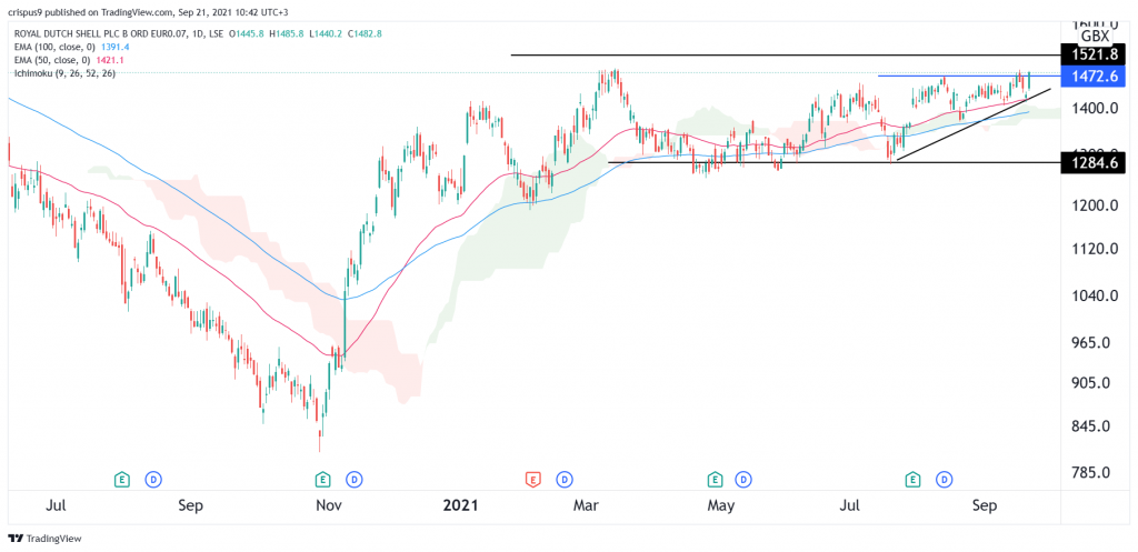 Shell share price