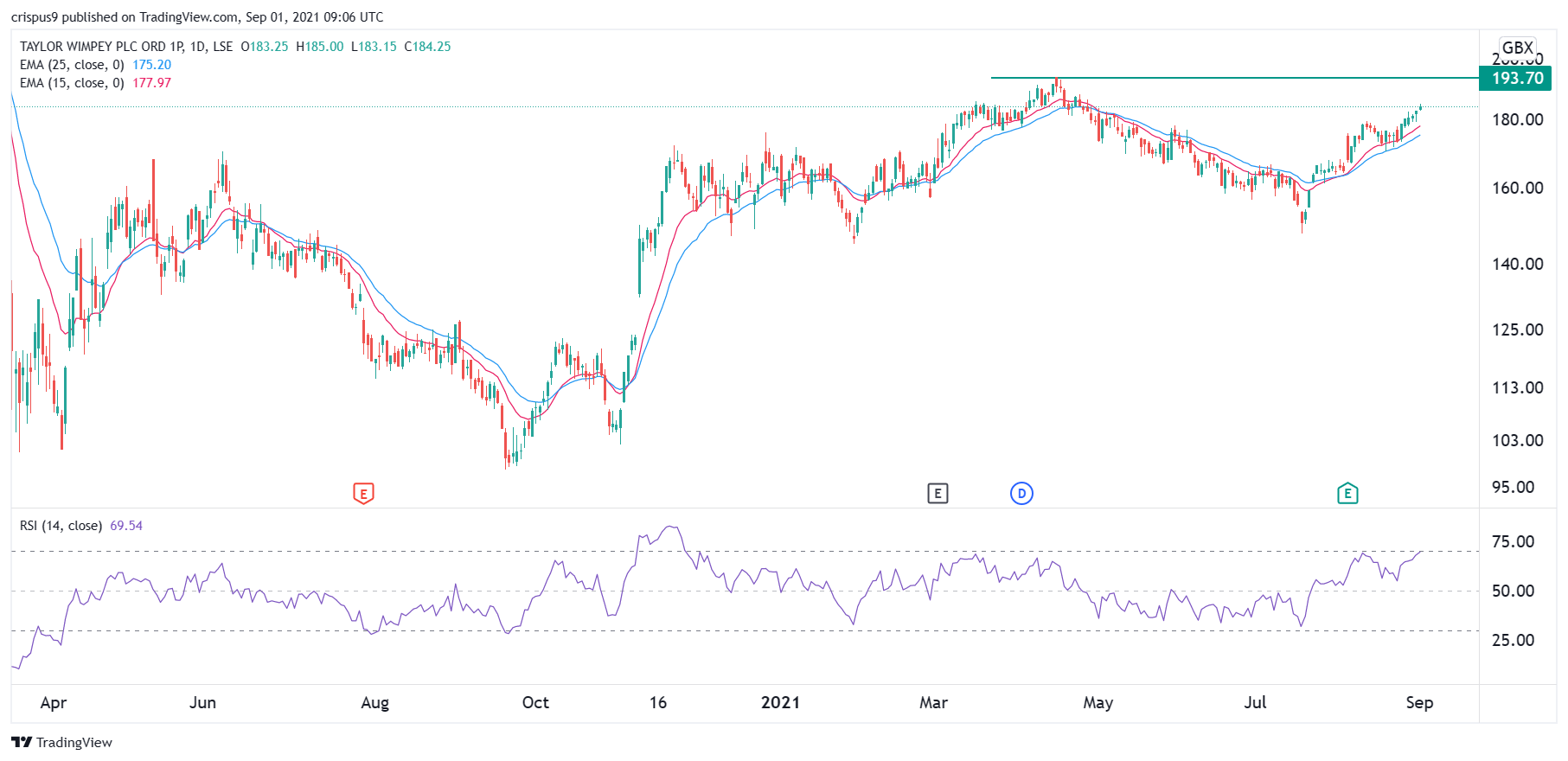 Taylor Wimpey Share Price Forecast as UK Home Prices Rebound