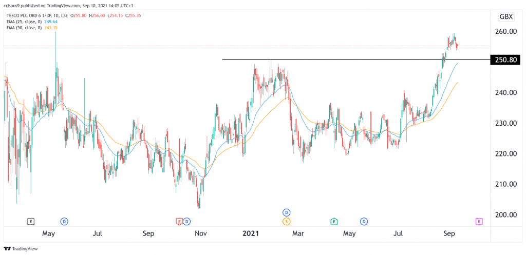 Tesco share price