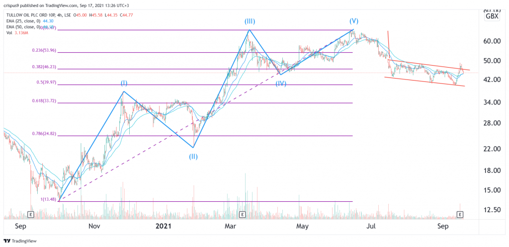 Tullow Oil Share Price