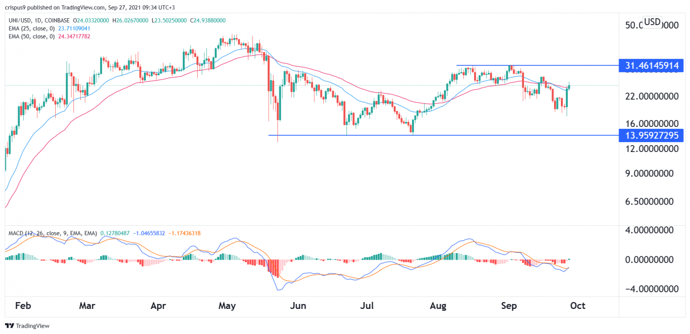 Uniswap Price Prediction: Here’s Why UNI Just Skyrocketed