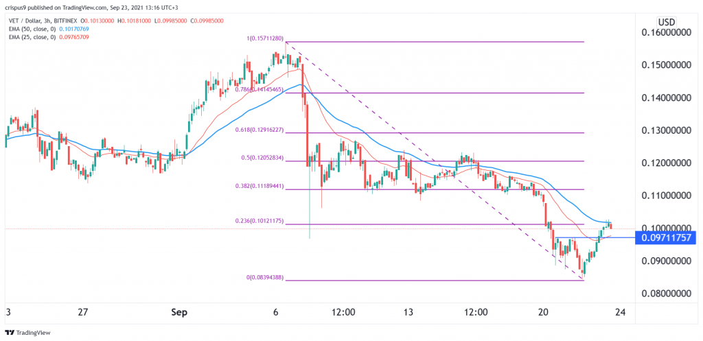 VeChain Price