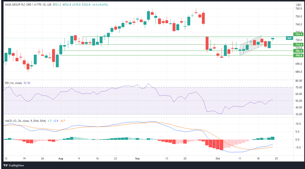 sage-share-price-heading-up-on-the-back-of-new-product-success